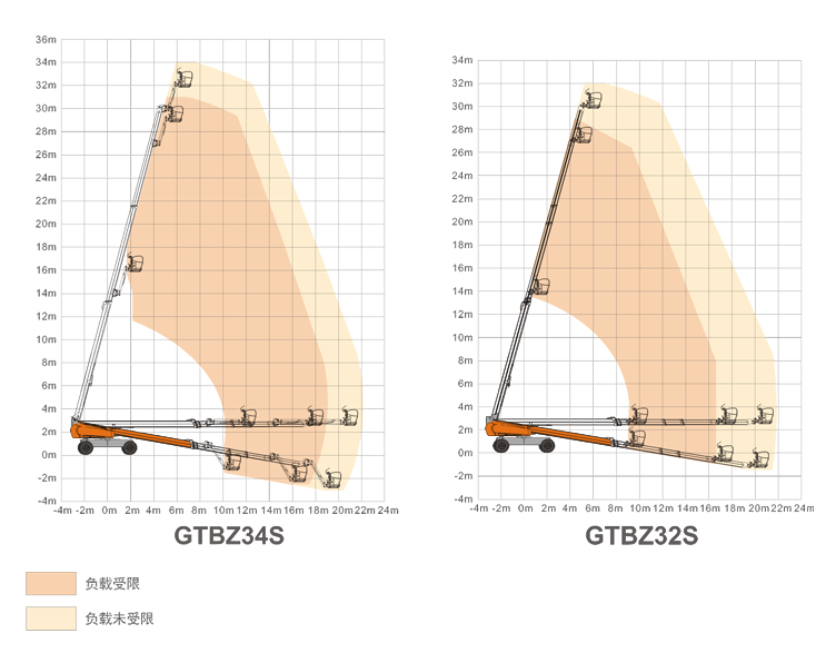 廣東升降平臺GTBZ34S/GTBZ32S規(guī)格參數(shù)