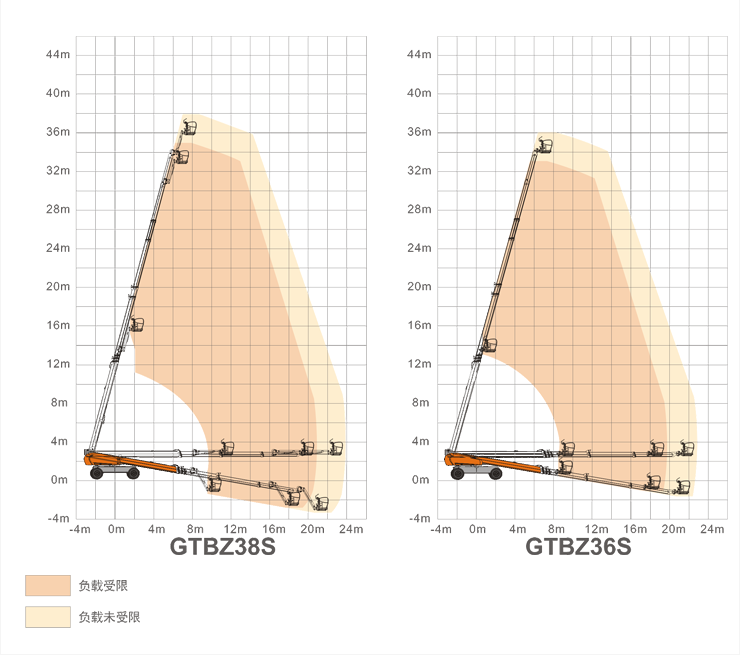 海南升降平臺(tái)GTBZ38S/GTBZ36S規(guī)格參數(shù)